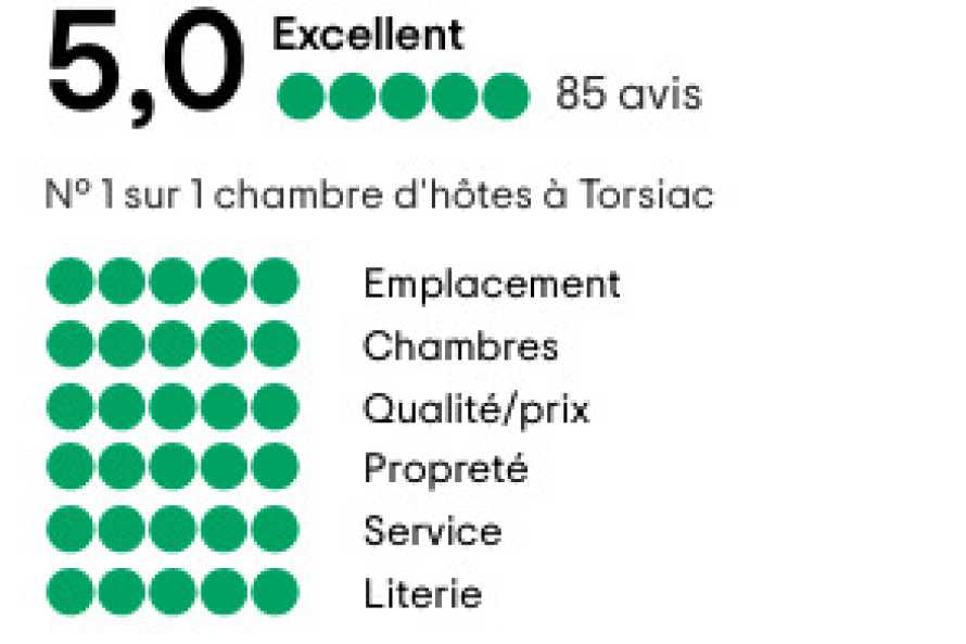 Notre tripadvisor  au 1 Février 2025